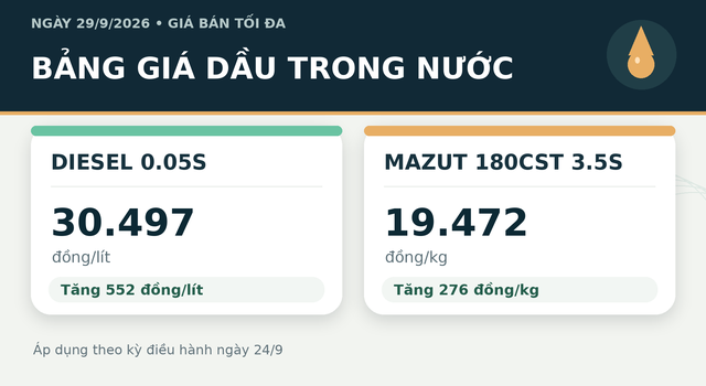 Gia-xang-dau-29-9-3