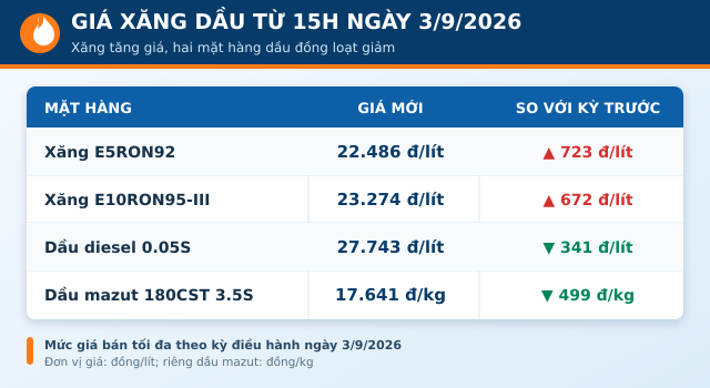Gia-xang-dau-3-9-1