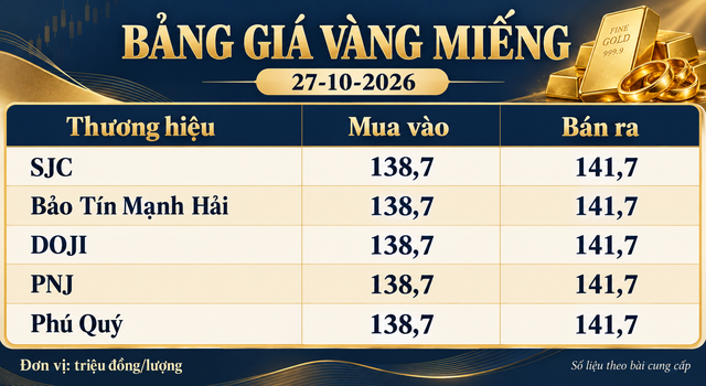 Gia-vang-hom-nay-27-10-2