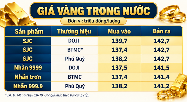 Gia-vang-chieu-29-10-1