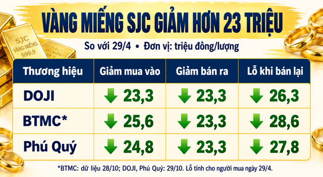 Gia-vang-chieu-29-10-2