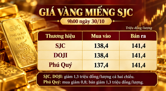 Gia-vang-trua-hom-nay-30-10-1