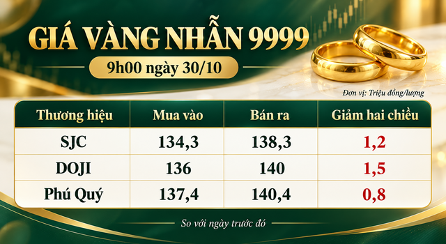 Gia-vang-trua-hom-nay-30-10-2
