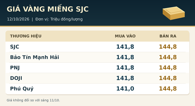 Gia-vang-12-10-1