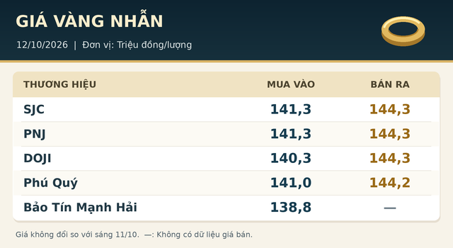 Gia-vang-12-10-2