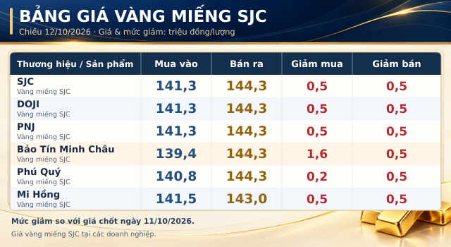 Gia-vang-toi-12-10-2