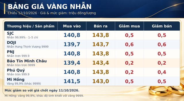 Gia-vang-toi-12-10-3