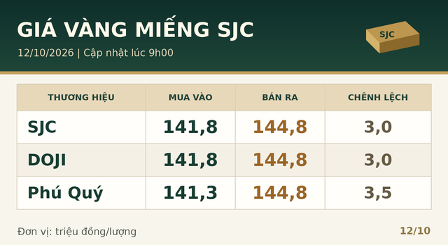 Gia-vang-trua-12-10-1