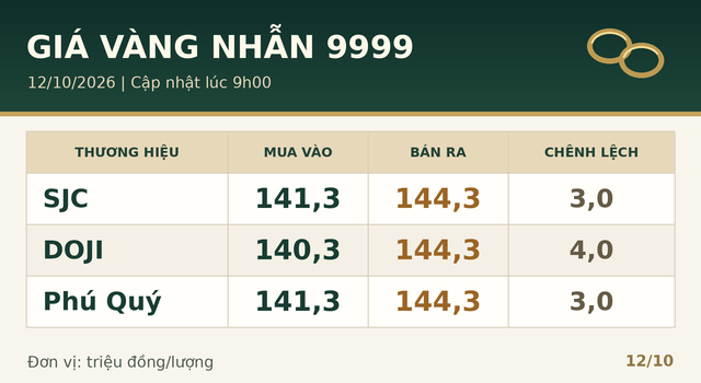 Gia-vang-trua-12-10-2