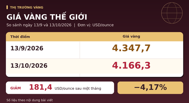 Gia-vang-trua-13-10-4