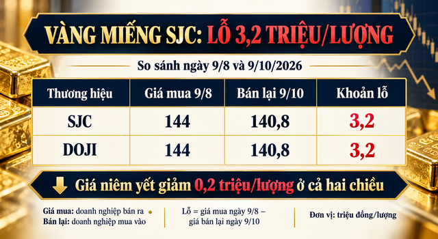 Gia-vang-trua-9-10-2