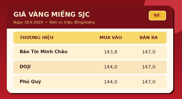 Gai-vang-hom-nay-18-9-1