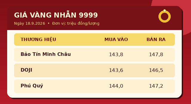 Gai-vang-hom-nay-18-9-2