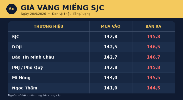 gia-vang-20-9-1