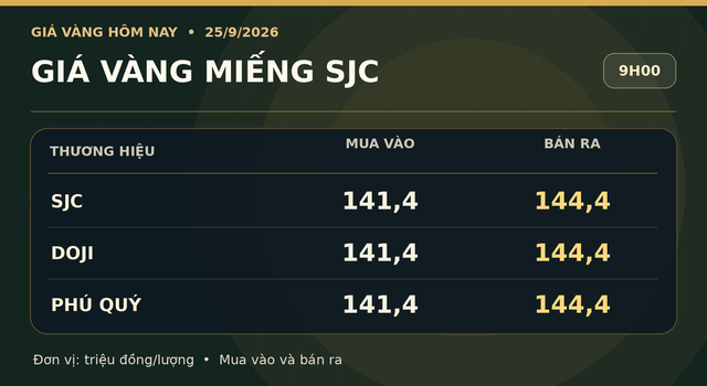 Gia-vang-hom-nay-25-9-2