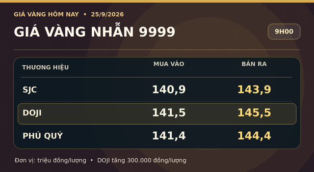 Gia-vang-hom-nay-25-9-3
