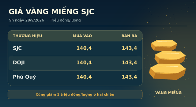 Gia-vang-28-9-1
