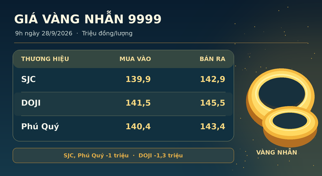 Gia-vang-28-9-2