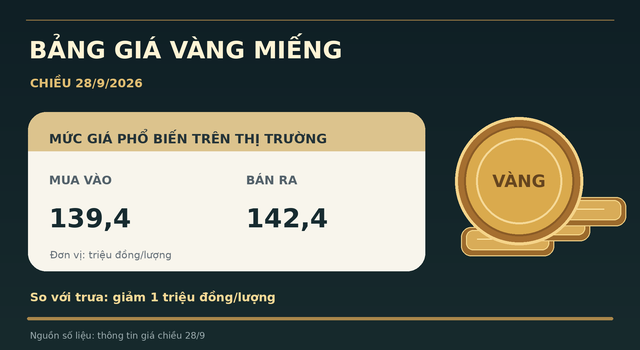 Gia-vang-toi-28-9-1