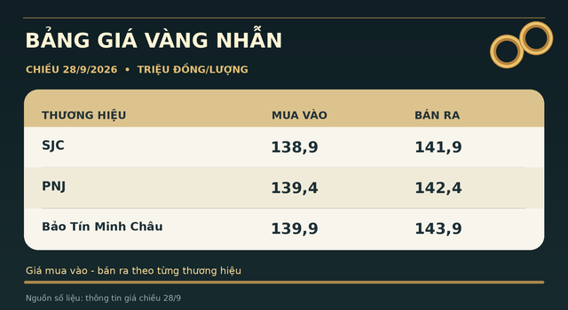 Gia-vang-toi-28-9-2