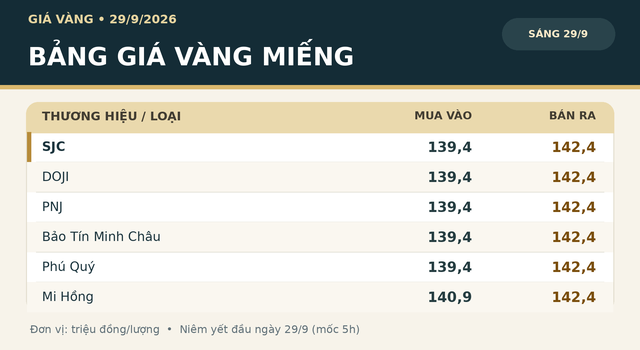 Gia-vang-29-9-1