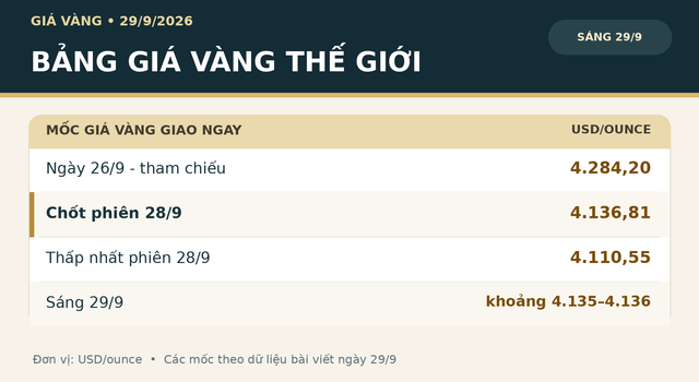Gia-vang-29-9-3