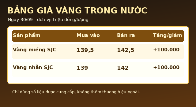 Gia-vang-30-9-2