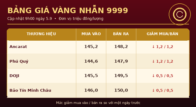 Gia-vang-5-9-1