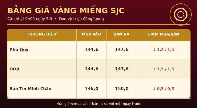 Gia-vang-5-9-2