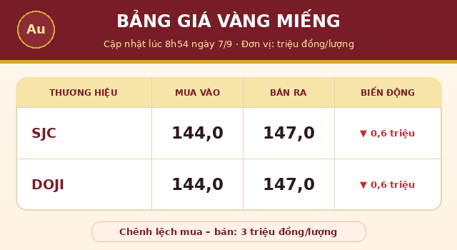 Gia-vang-7-9-1