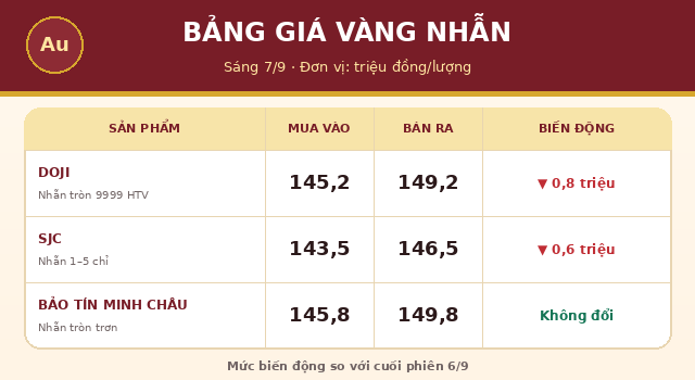 Gia-vang-7-9-2