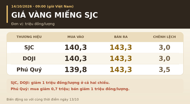 Gia-vang-trua-14-10-1