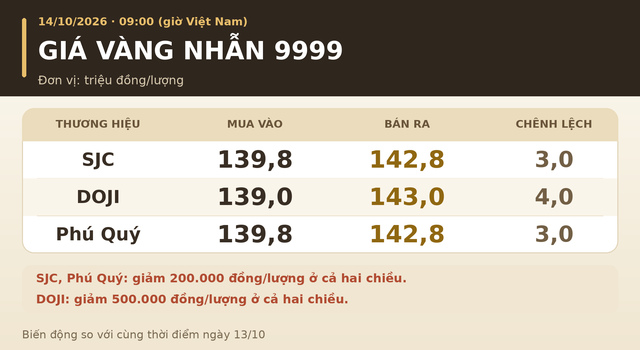 Gia-vang-trua-14-10-2