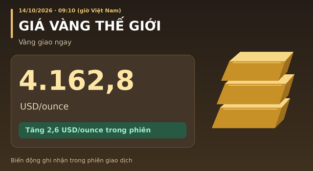 Gia-vang-trua-14-10-3