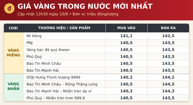 Gia-vang-10-8-moi-nhat-tinh-hinh-mua-ban-vang-1