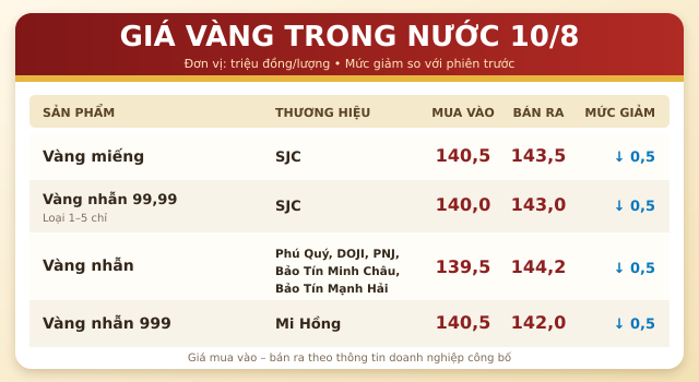 Gia-vang-hom-nay-10-8-1
