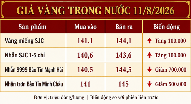 Gia-vang-hom-nay-11-8-2