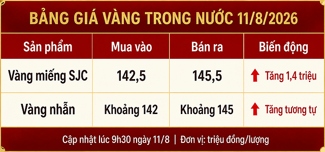 Gia-vang-trua-11-8-2
