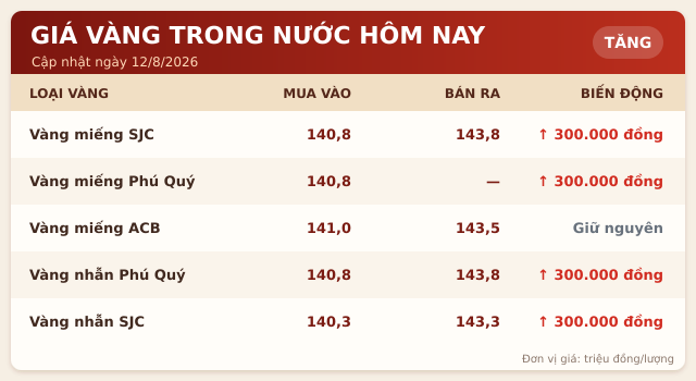 Gia-vang-hom-nay-12-8-1