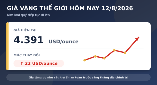 Gia-vang-hom-nay-12-8-2