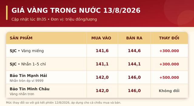 Gia-vang-hom-nay-13-8-1