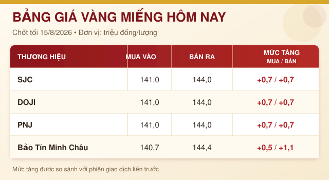 Gia-vang-hom-nay-15-8-1
