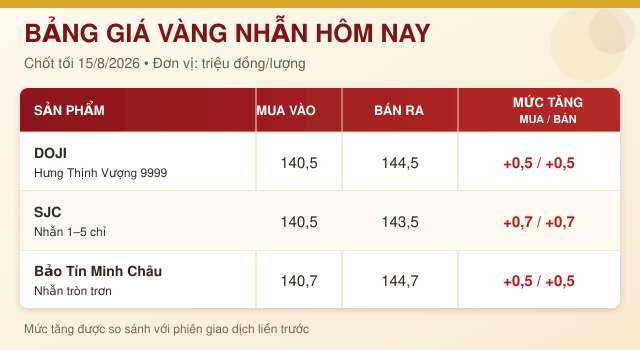 Gia-vang-hom-nay-15-8-2