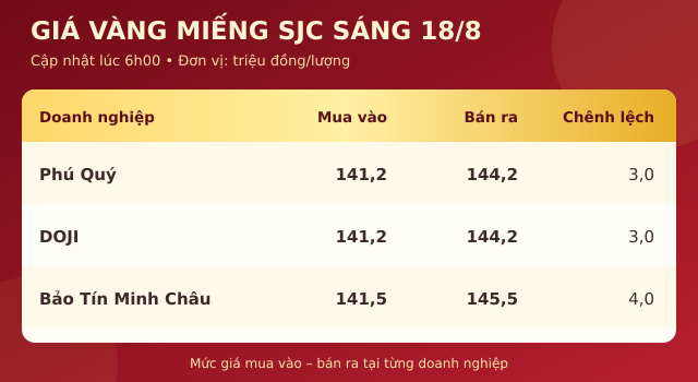 Cap-nhat-gia-vang-18-8-1