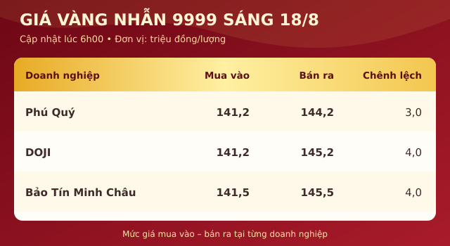 Cap-nhat-gia-vang-18-8-2