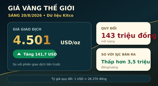 Gia-vang-hom-nay-20-8-2
