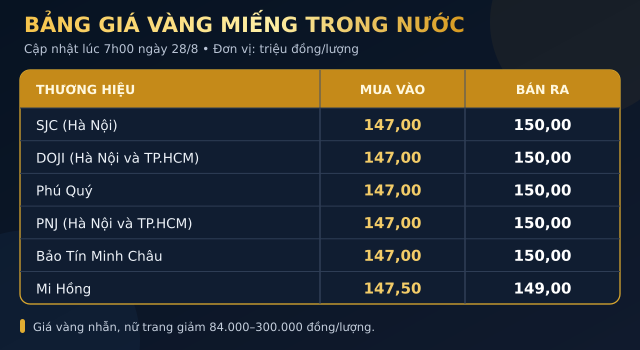 Gia-vang-28-8-1