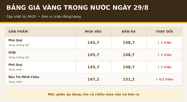 Gia-vang-hom-nay-29-8-2