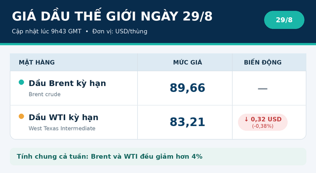 Gia-xang-hom-nay-29-8-1