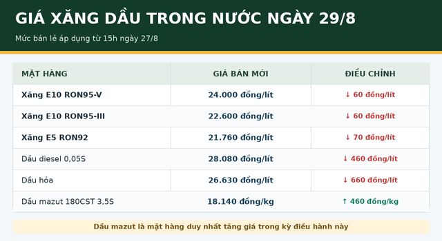Gia-xang-hom-nay-29-8-2